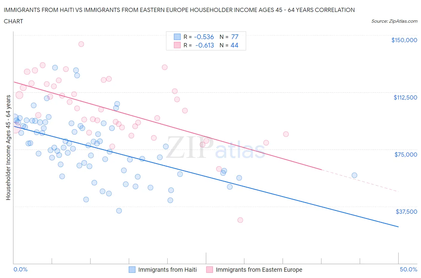 Immigrants from Haiti vs Immigrants from Eastern Europe Householder Income Ages 45 - 64 years