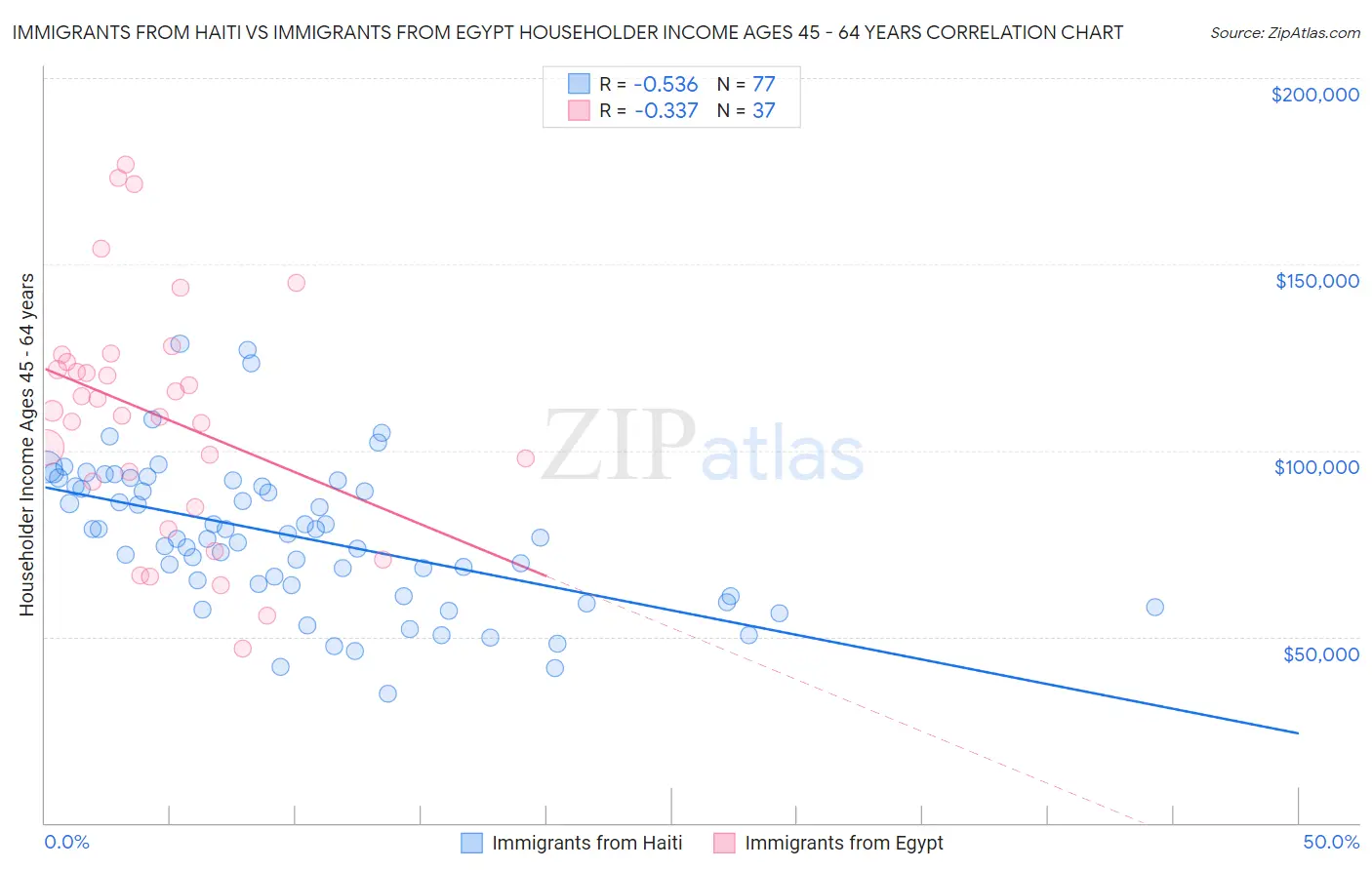 Immigrants from Haiti vs Immigrants from Egypt Householder Income Ages 45 - 64 years