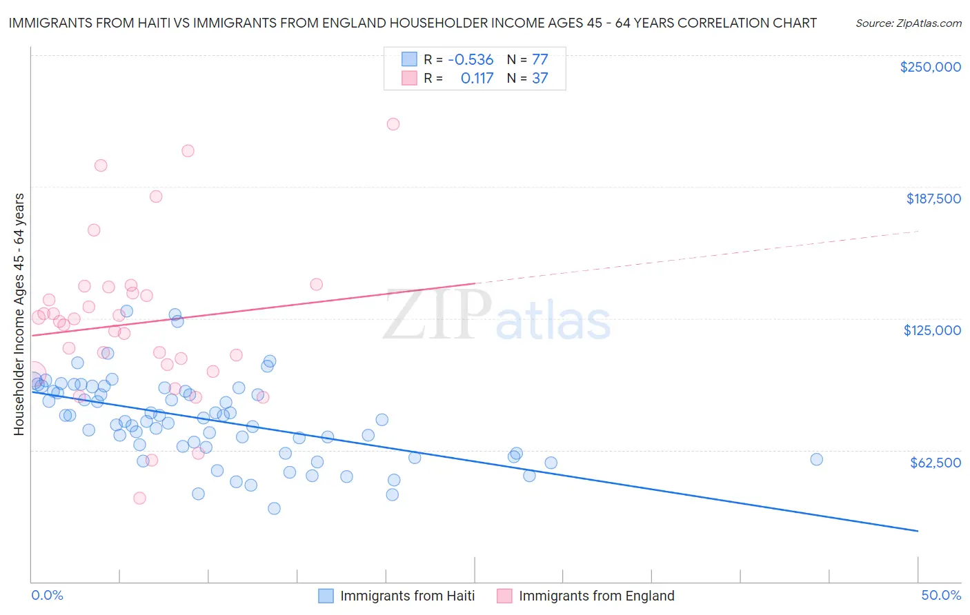 Immigrants from Haiti vs Immigrants from England Householder Income Ages 45 - 64 years