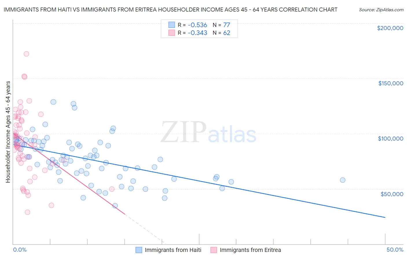 Immigrants from Haiti vs Immigrants from Eritrea Householder Income Ages 45 - 64 years