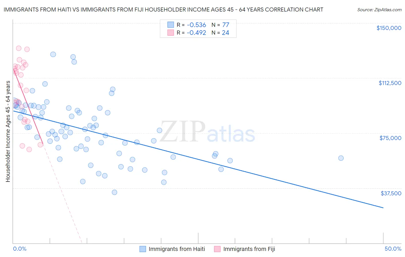 Immigrants from Haiti vs Immigrants from Fiji Householder Income Ages 45 - 64 years