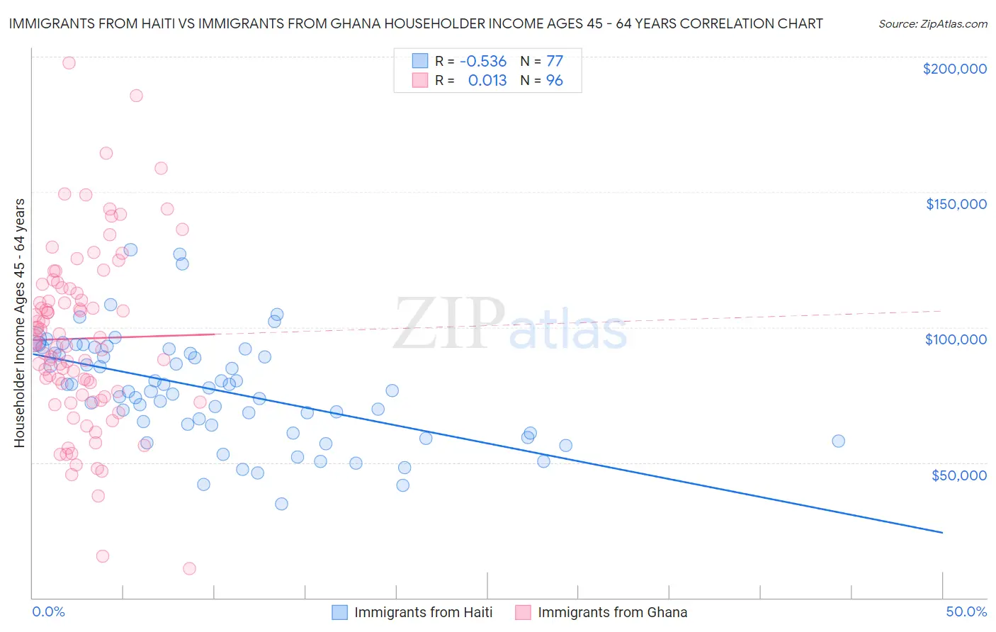 Immigrants from Haiti vs Immigrants from Ghana Householder Income Ages 45 - 64 years