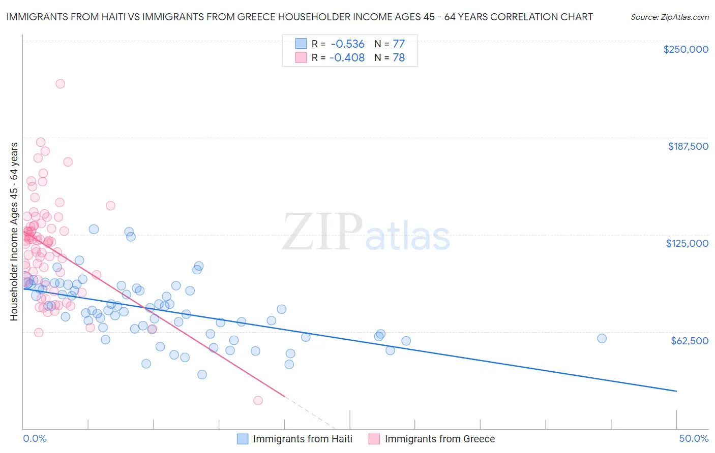 Immigrants from Haiti vs Immigrants from Greece Householder Income Ages 45 - 64 years