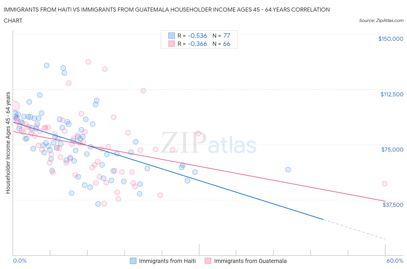 Immigrants from Haiti vs Immigrants from Guatemala Householder Income Ages 45 - 64 years