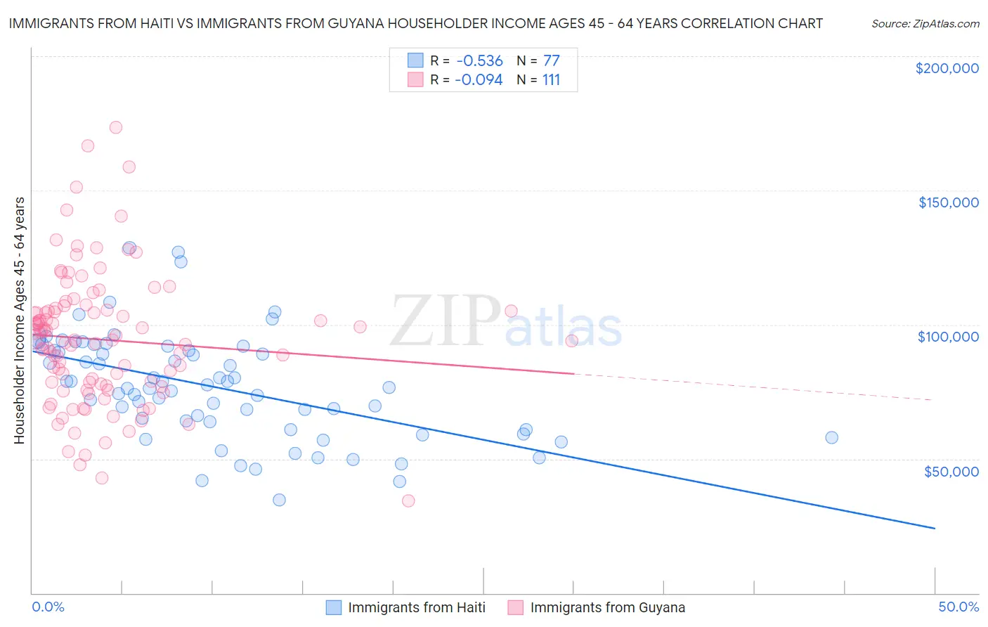 Immigrants from Haiti vs Immigrants from Guyana Householder Income Ages 45 - 64 years