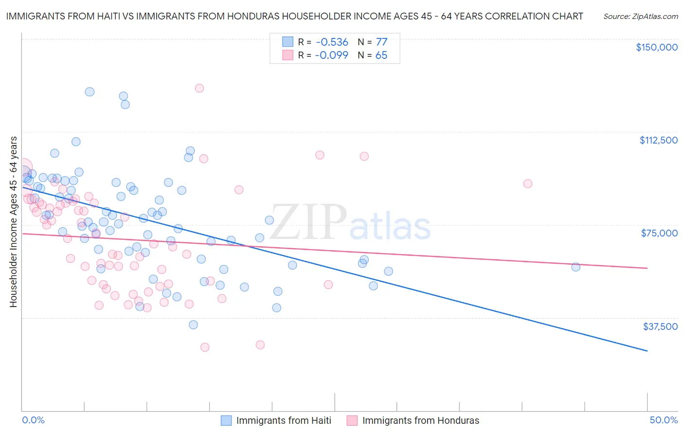 Immigrants from Haiti vs Immigrants from Honduras Householder Income Ages 45 - 64 years