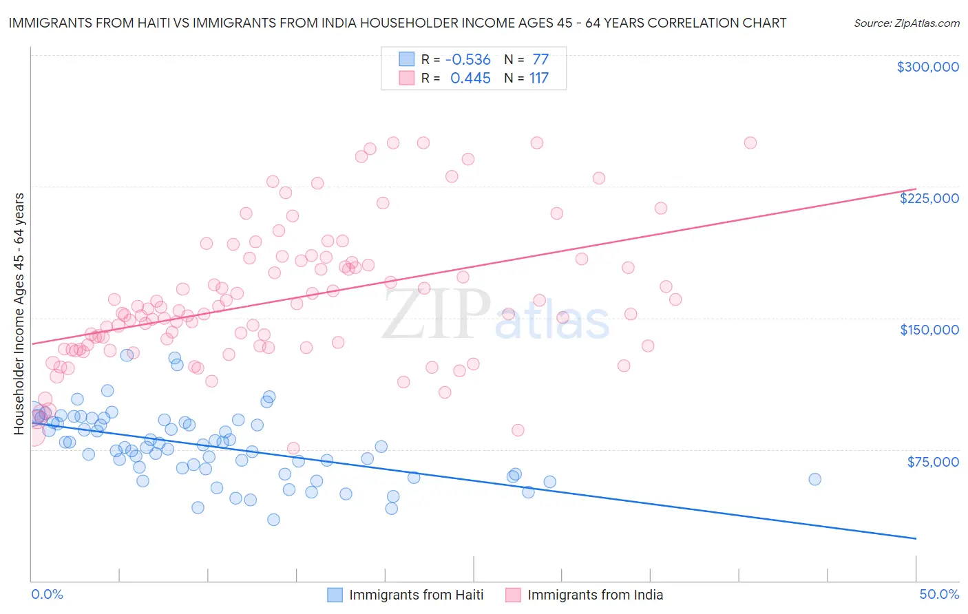 Immigrants from Haiti vs Immigrants from India Householder Income Ages 45 - 64 years