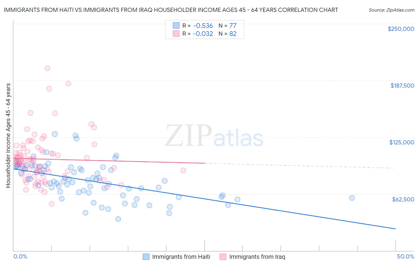 Immigrants from Haiti vs Immigrants from Iraq Householder Income Ages 45 - 64 years