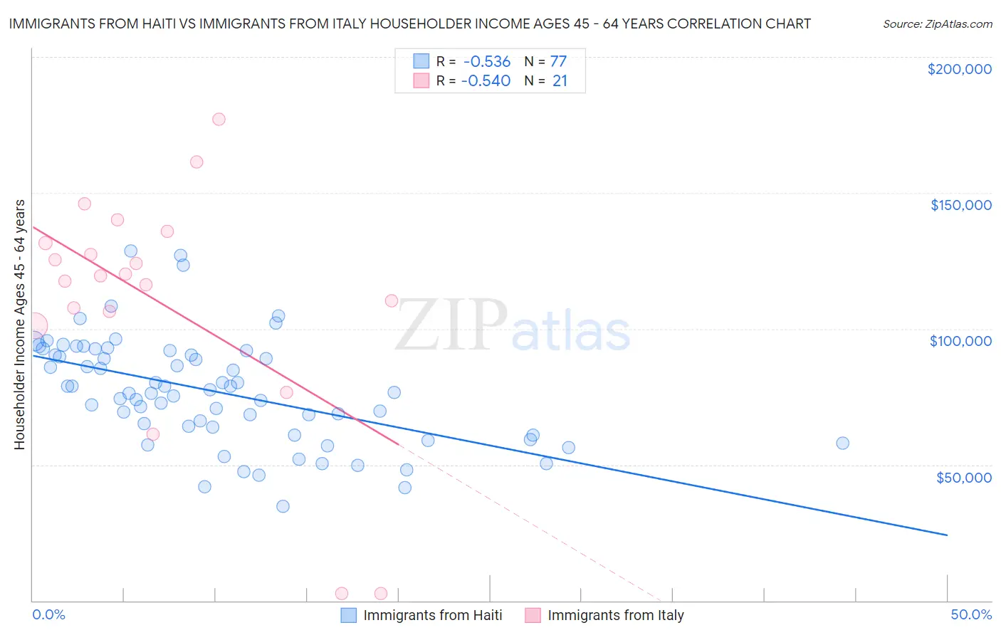 Immigrants from Haiti vs Immigrants from Italy Householder Income Ages 45 - 64 years