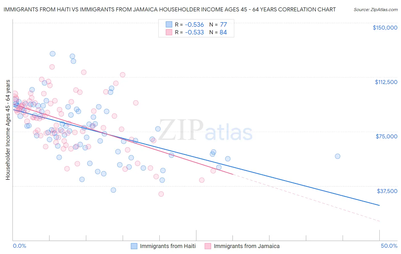 Immigrants from Haiti vs Immigrants from Jamaica Householder Income Ages 45 - 64 years