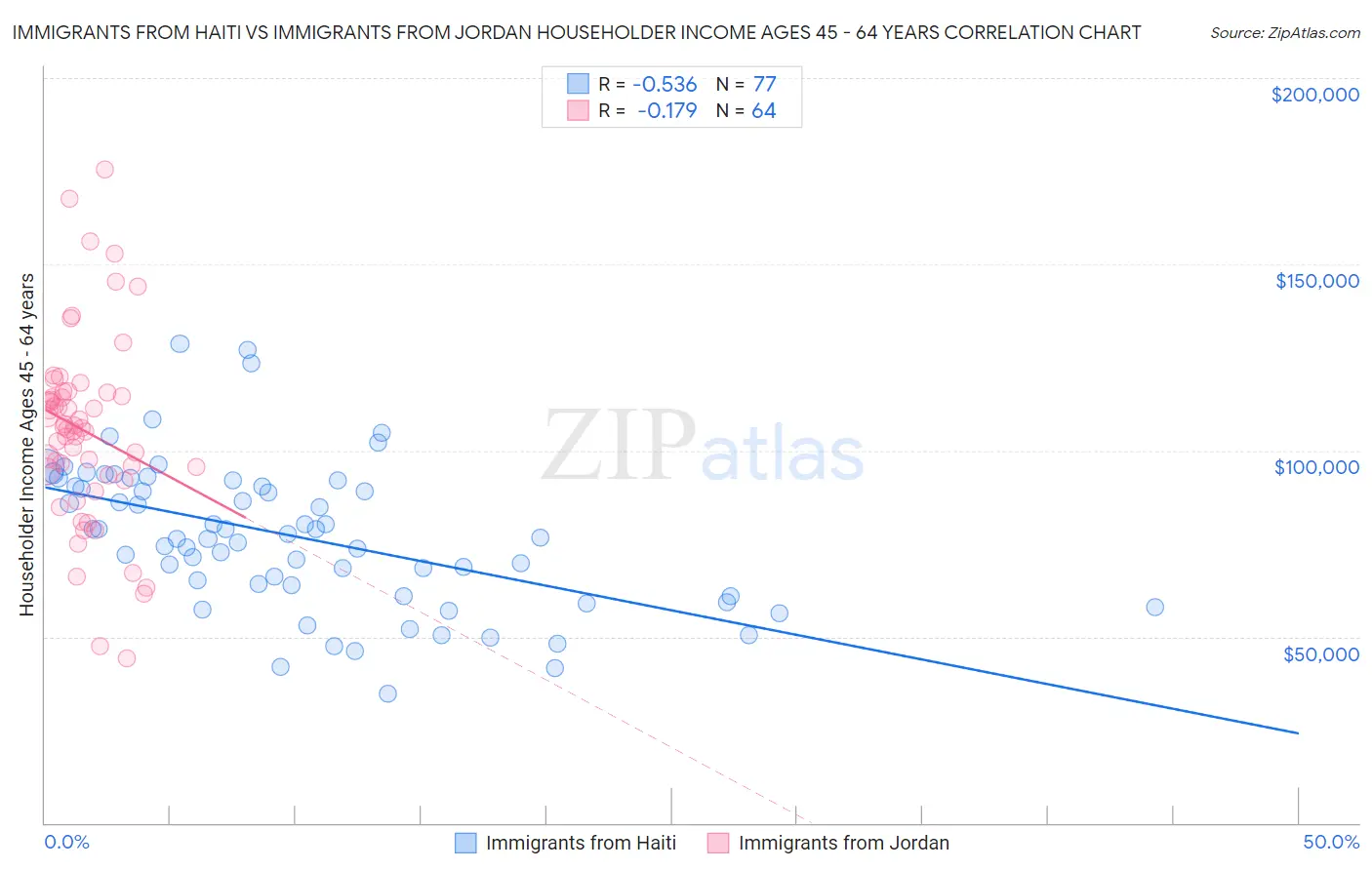 Immigrants from Haiti vs Immigrants from Jordan Householder Income Ages 45 - 64 years