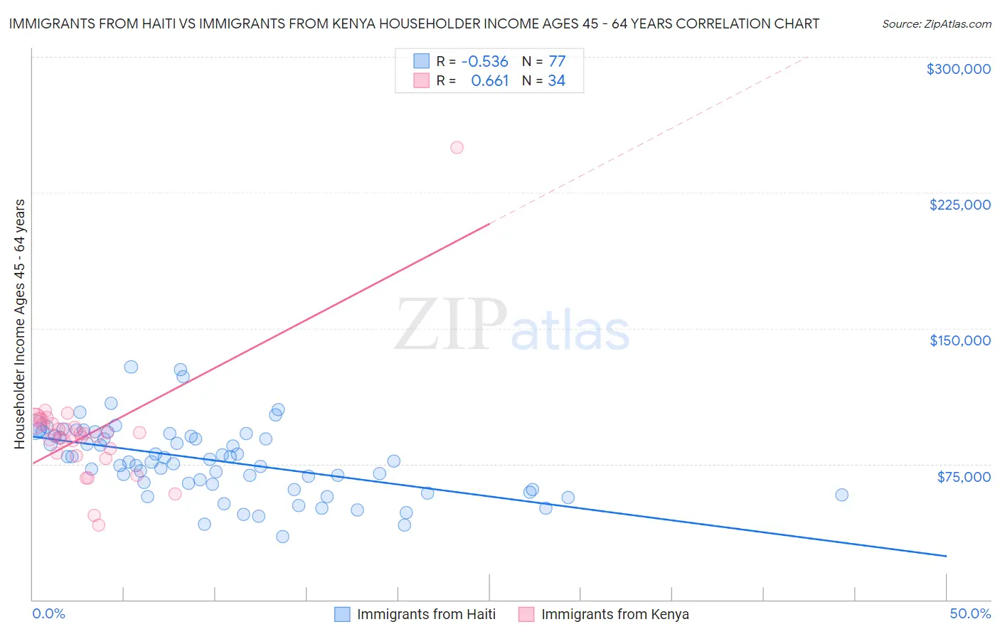 Immigrants from Haiti vs Immigrants from Kenya Householder Income Ages 45 - 64 years