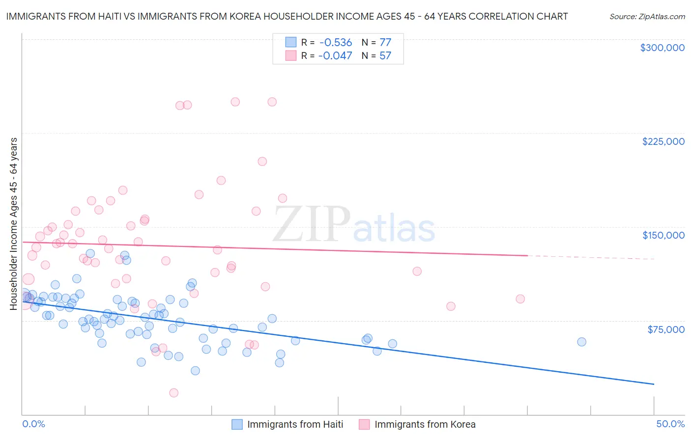 Immigrants from Haiti vs Immigrants from Korea Householder Income Ages 45 - 64 years