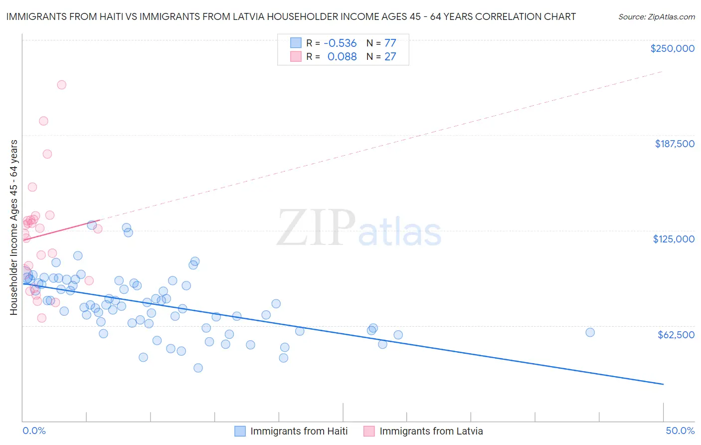 Immigrants from Haiti vs Immigrants from Latvia Householder Income Ages 45 - 64 years