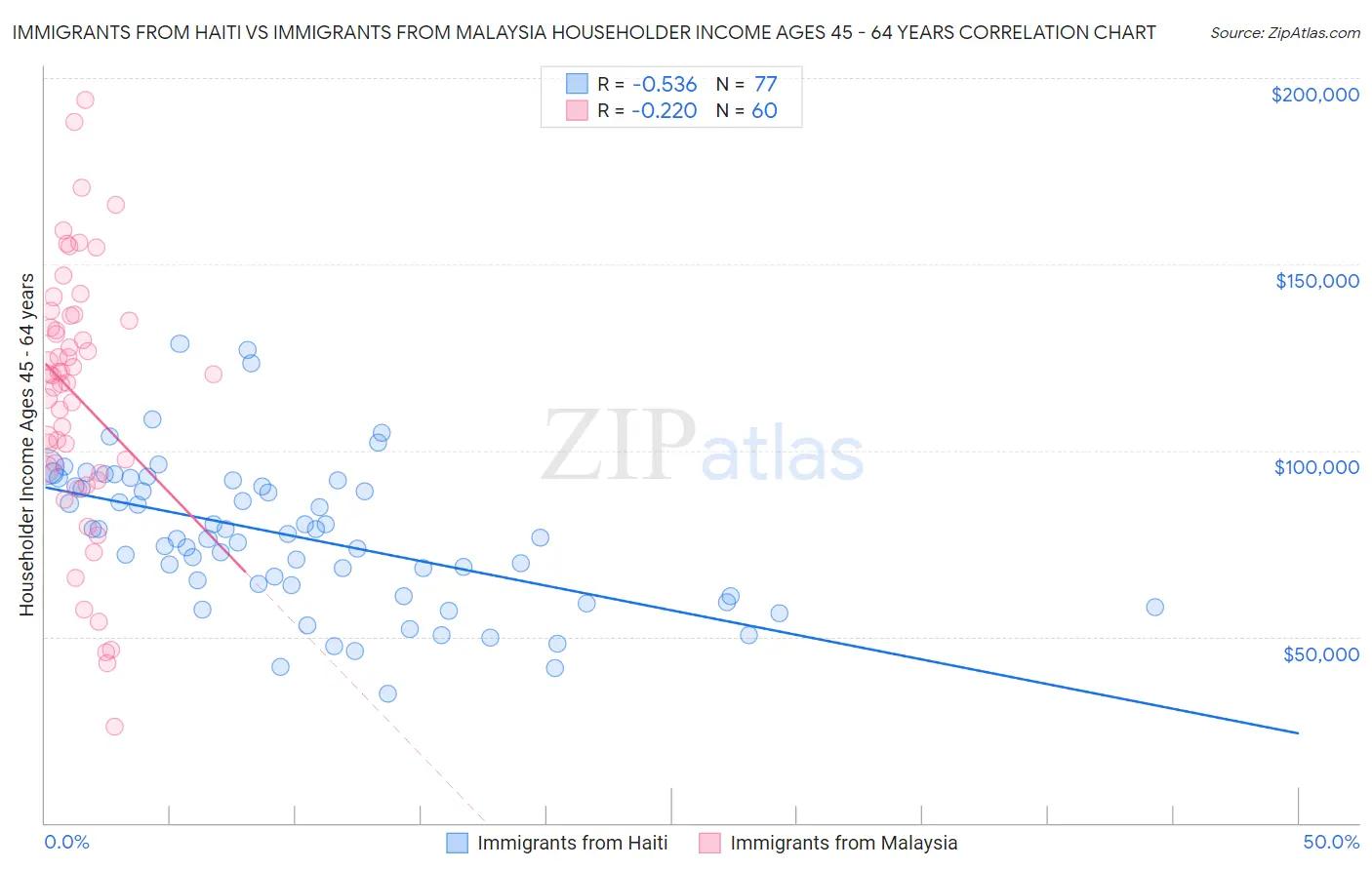 Immigrants from Haiti vs Immigrants from Malaysia Householder Income Ages 45 - 64 years