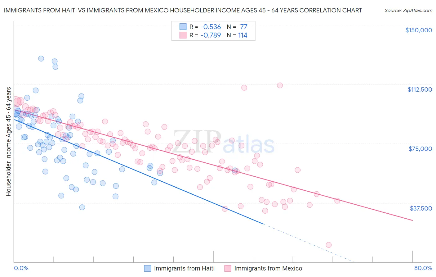 Immigrants from Haiti vs Immigrants from Mexico Householder Income Ages 45 - 64 years