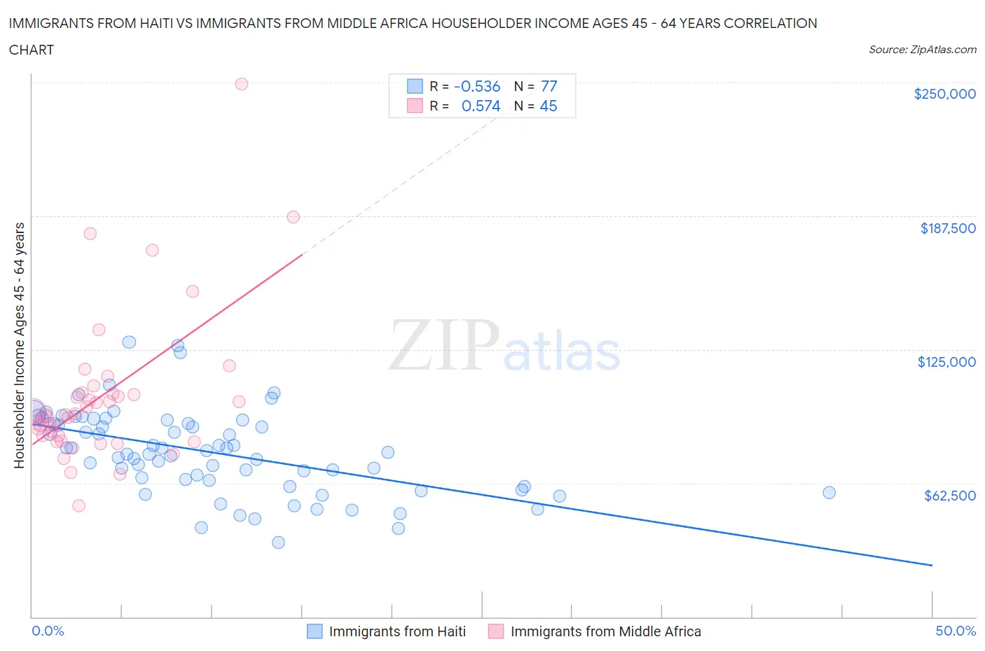 Immigrants from Haiti vs Immigrants from Middle Africa Householder Income Ages 45 - 64 years