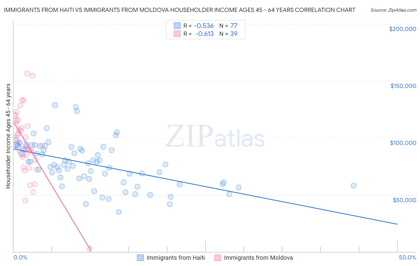 Immigrants from Haiti vs Immigrants from Moldova Householder Income Ages 45 - 64 years