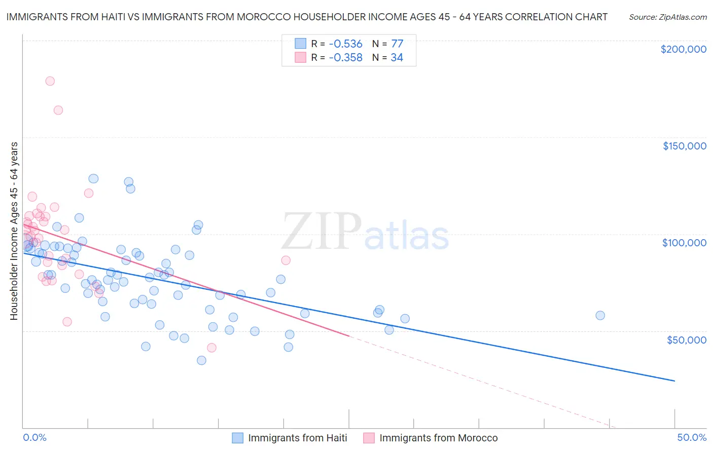 Immigrants from Haiti vs Immigrants from Morocco Householder Income Ages 45 - 64 years