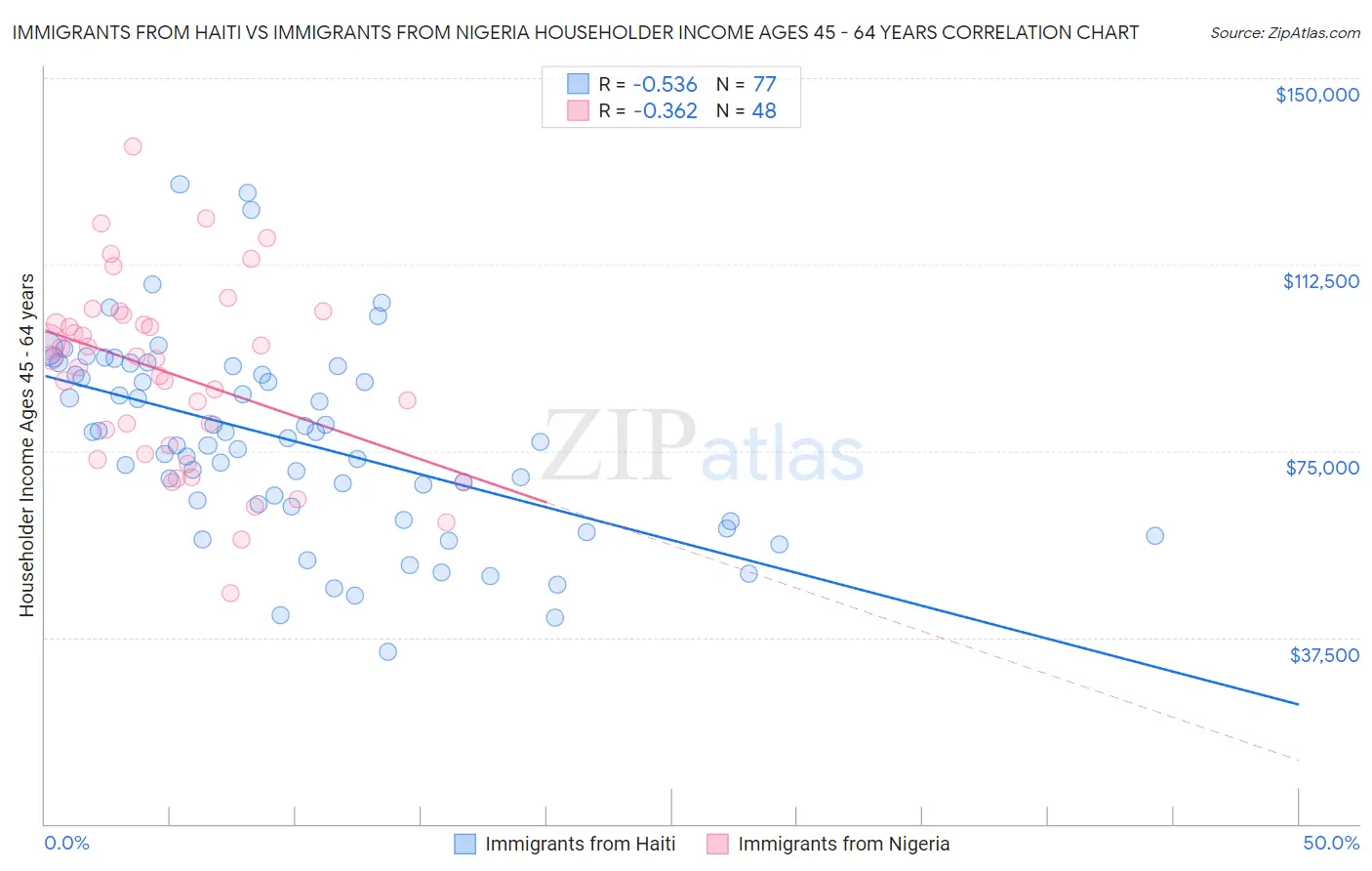 Immigrants from Haiti vs Immigrants from Nigeria Householder Income Ages 45 - 64 years