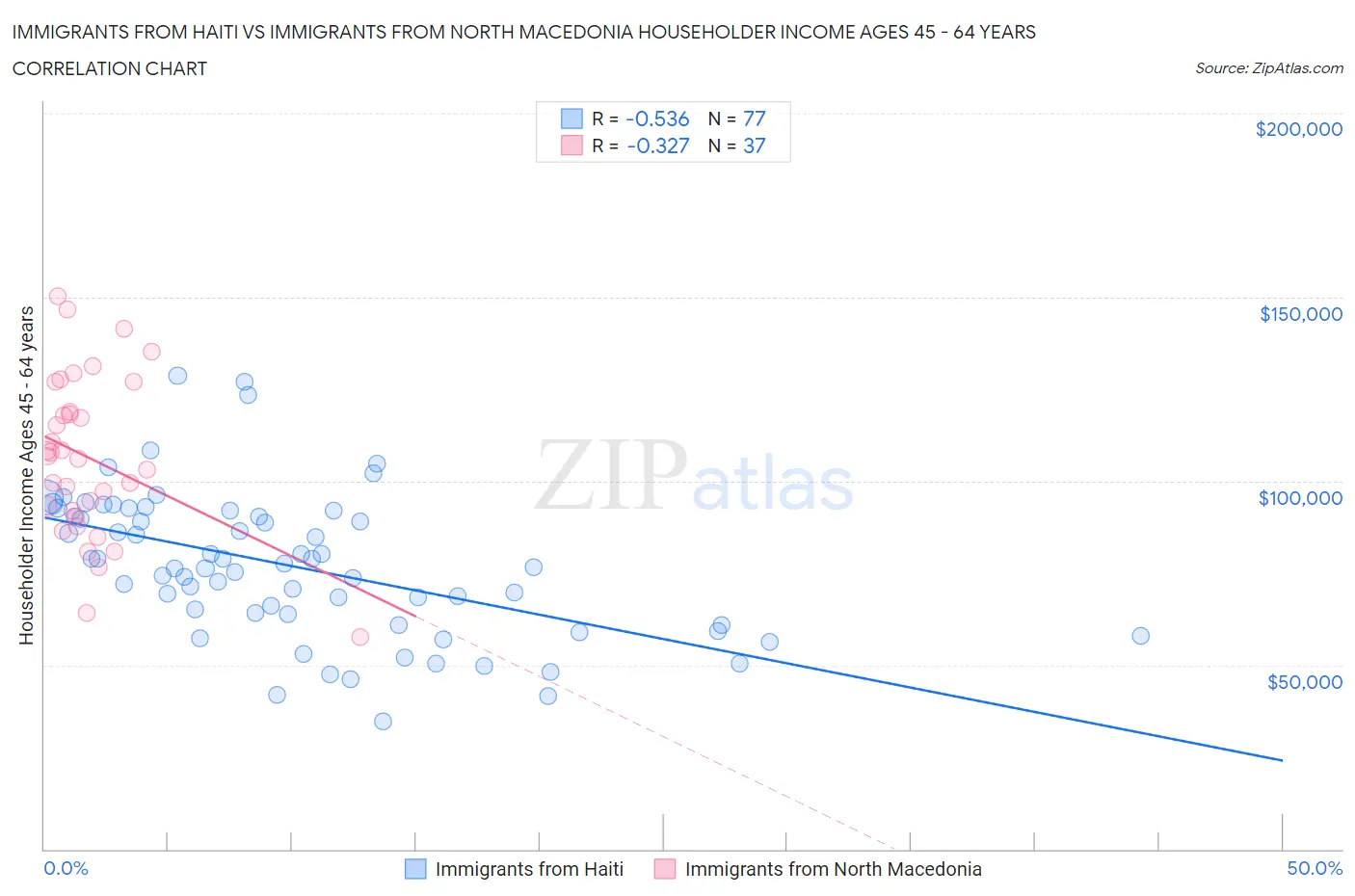 Immigrants from Haiti vs Immigrants from North Macedonia Householder Income Ages 45 - 64 years