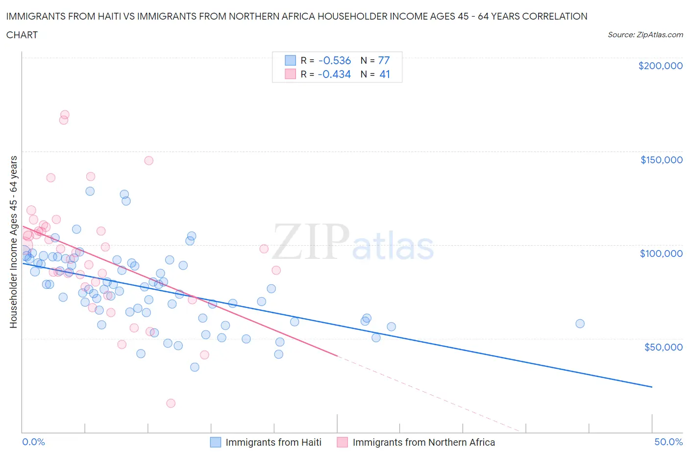 Immigrants from Haiti vs Immigrants from Northern Africa Householder Income Ages 45 - 64 years