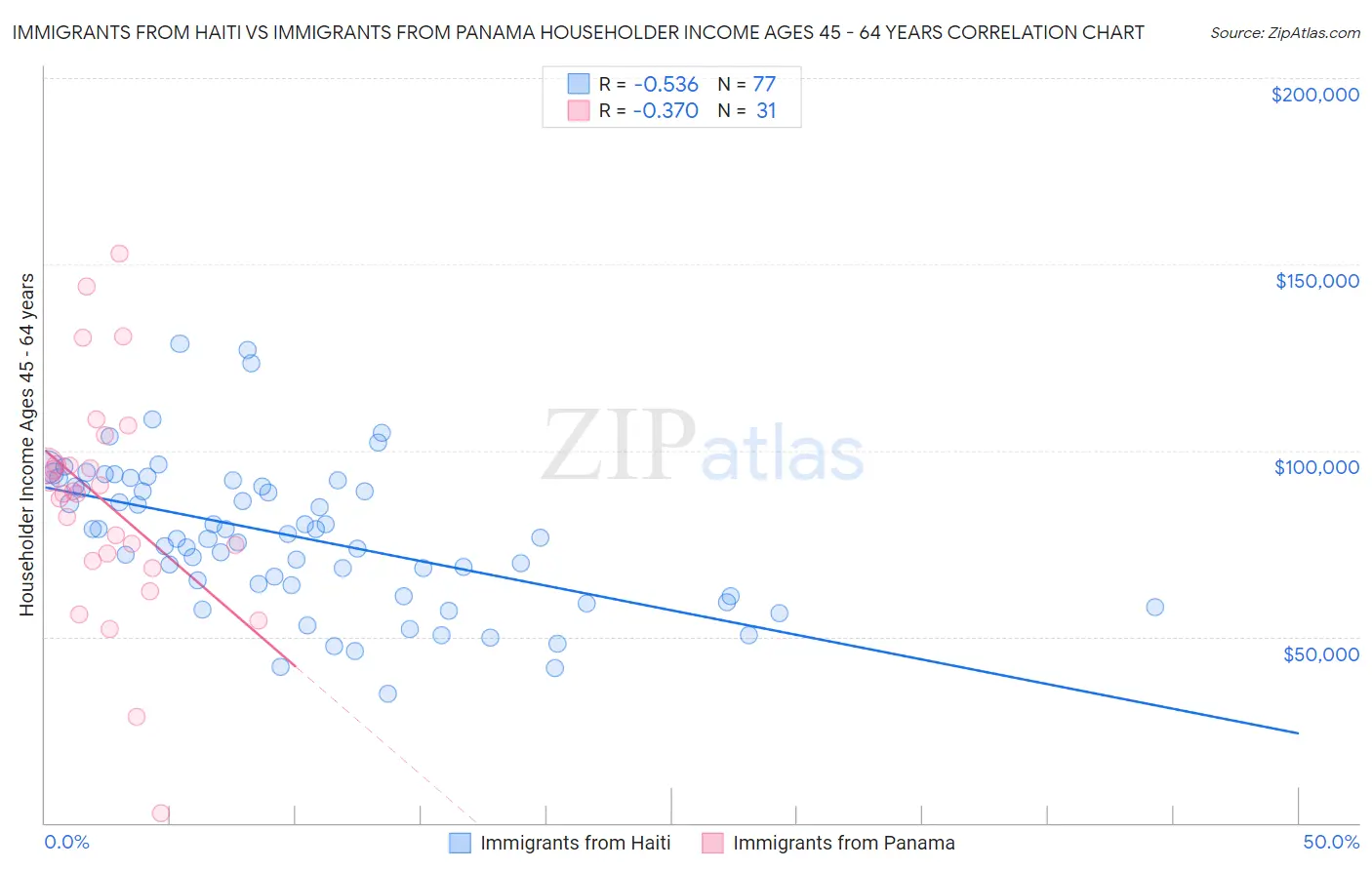 Immigrants from Haiti vs Immigrants from Panama Householder Income Ages 45 - 64 years