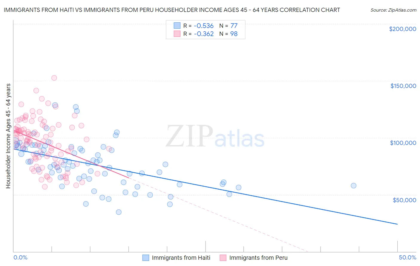 Immigrants from Haiti vs Immigrants from Peru Householder Income Ages 45 - 64 years