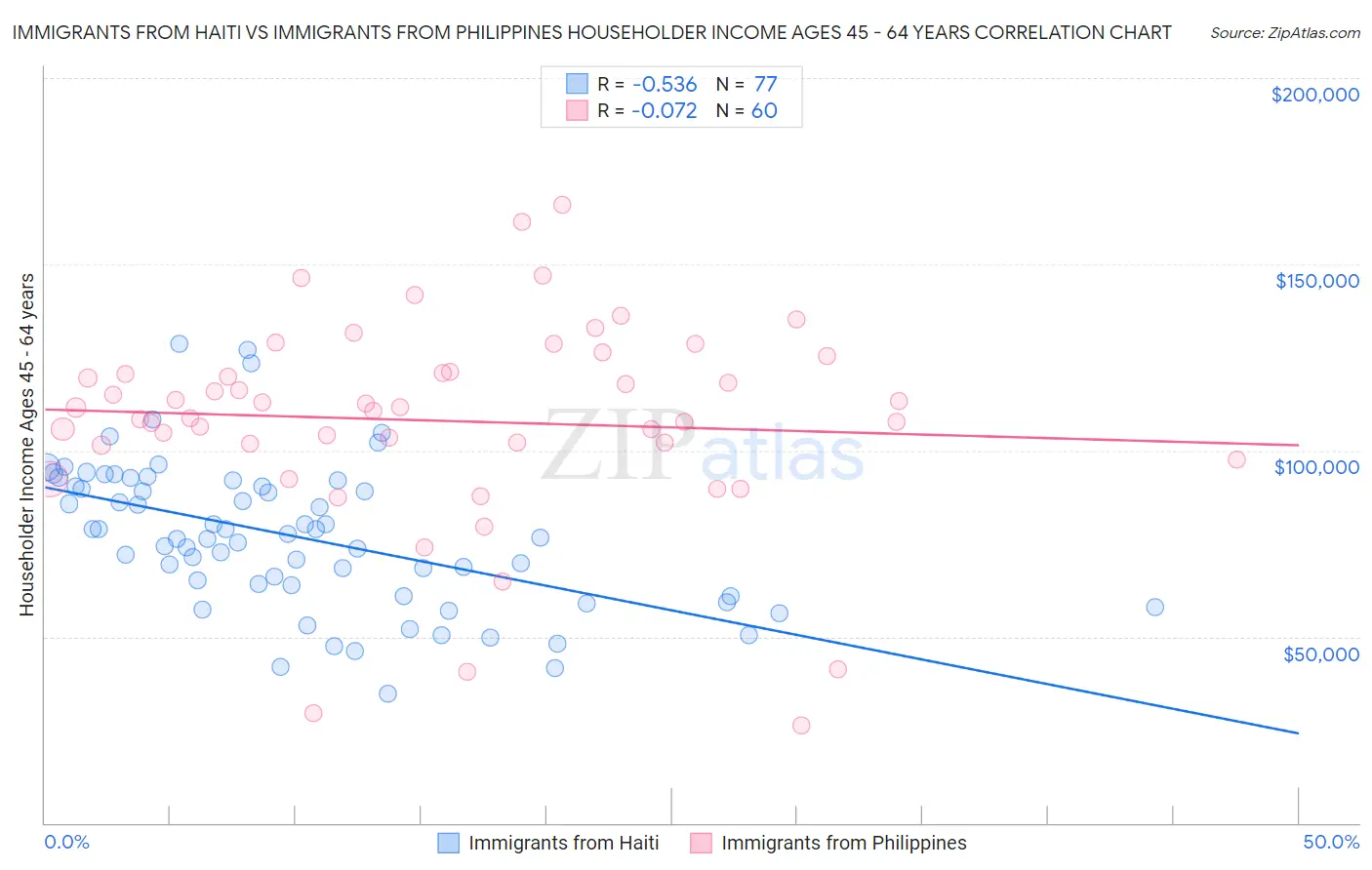 Immigrants from Haiti vs Immigrants from Philippines Householder Income Ages 45 - 64 years