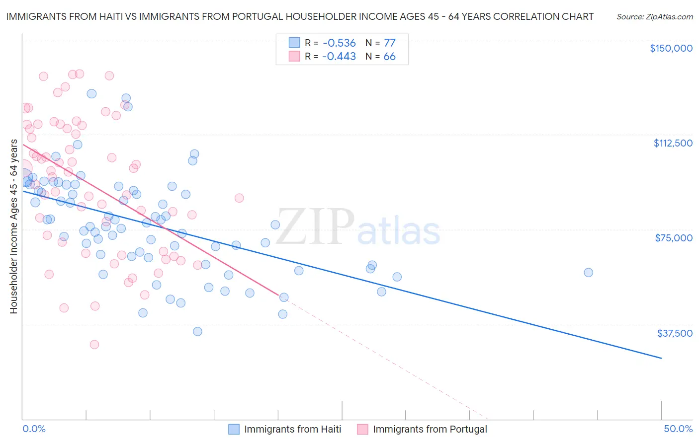 Immigrants from Haiti vs Immigrants from Portugal Householder Income Ages 45 - 64 years