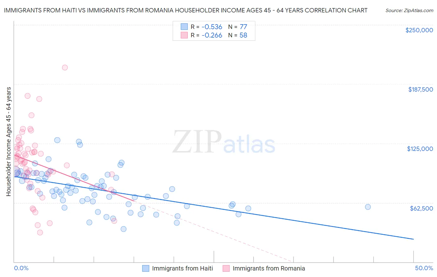 Immigrants from Haiti vs Immigrants from Romania Householder Income Ages 45 - 64 years