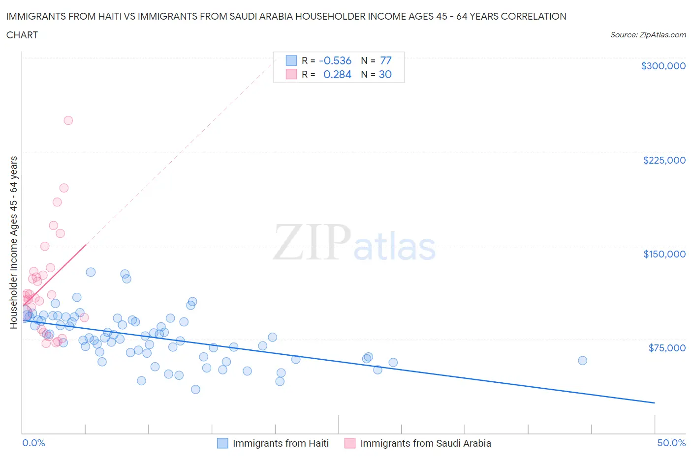 Immigrants from Haiti vs Immigrants from Saudi Arabia Householder Income Ages 45 - 64 years