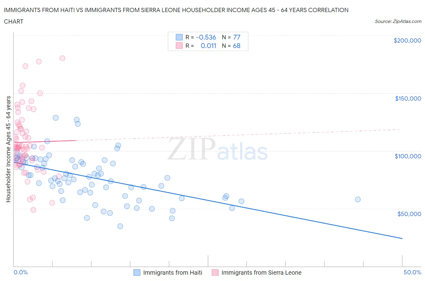 Immigrants from Haiti vs Immigrants from Sierra Leone Householder Income Ages 45 - 64 years