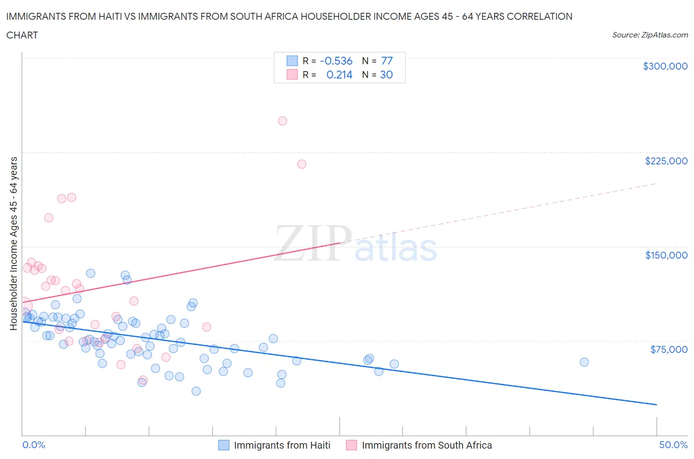 Immigrants from Haiti vs Immigrants from South Africa Householder Income Ages 45 - 64 years