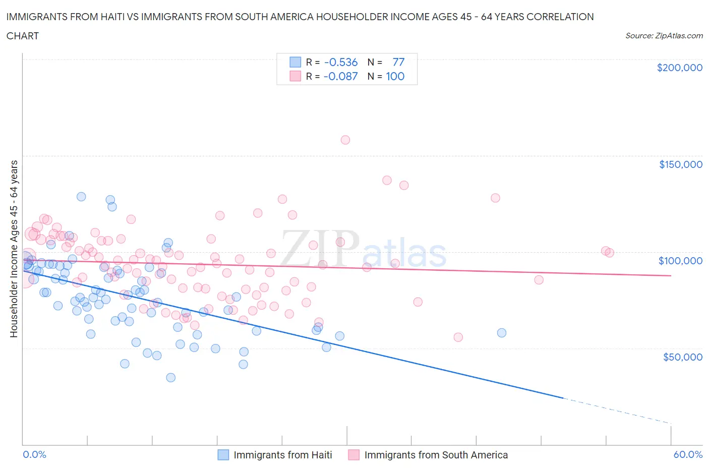 Immigrants from Haiti vs Immigrants from South America Householder Income Ages 45 - 64 years