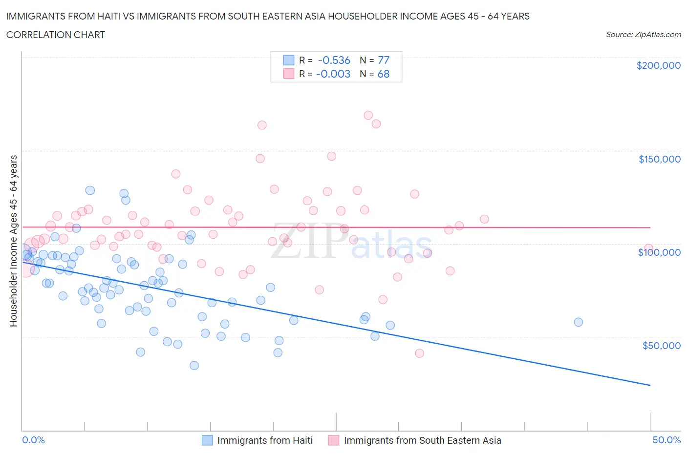 Immigrants from Haiti vs Immigrants from South Eastern Asia Householder Income Ages 45 - 64 years