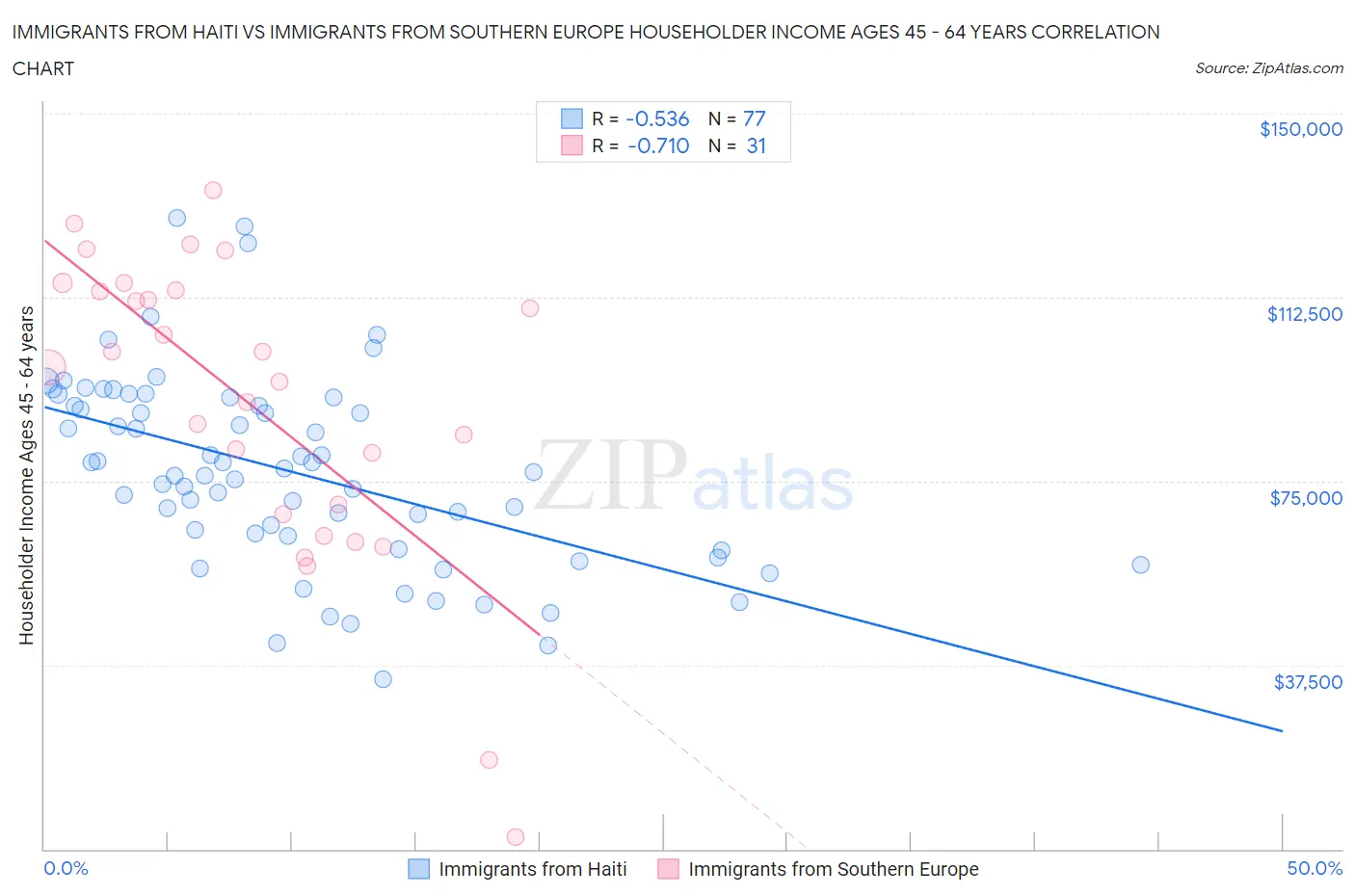 Immigrants from Haiti vs Immigrants from Southern Europe Householder Income Ages 45 - 64 years