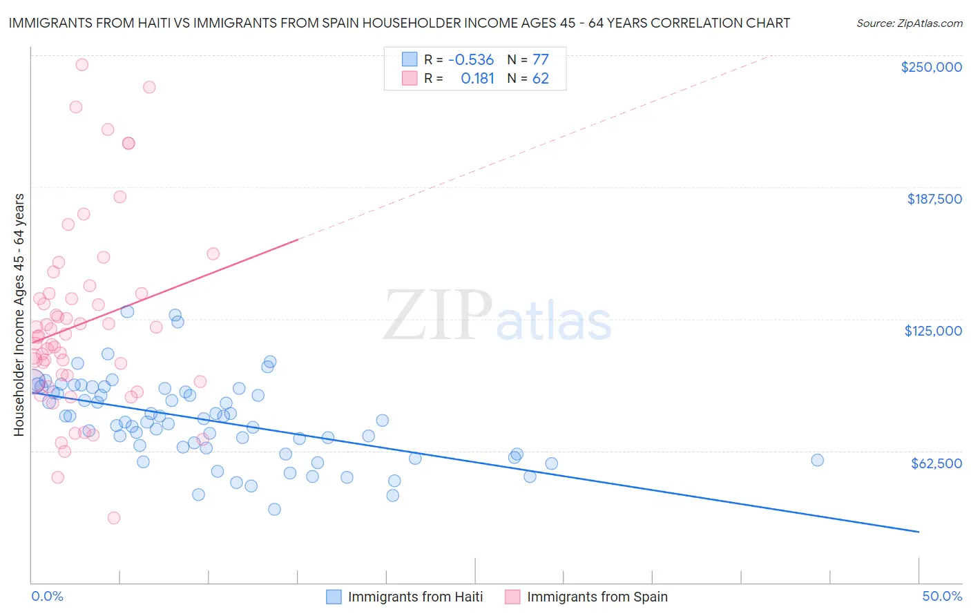 Immigrants from Haiti vs Immigrants from Spain Householder Income Ages 45 - 64 years