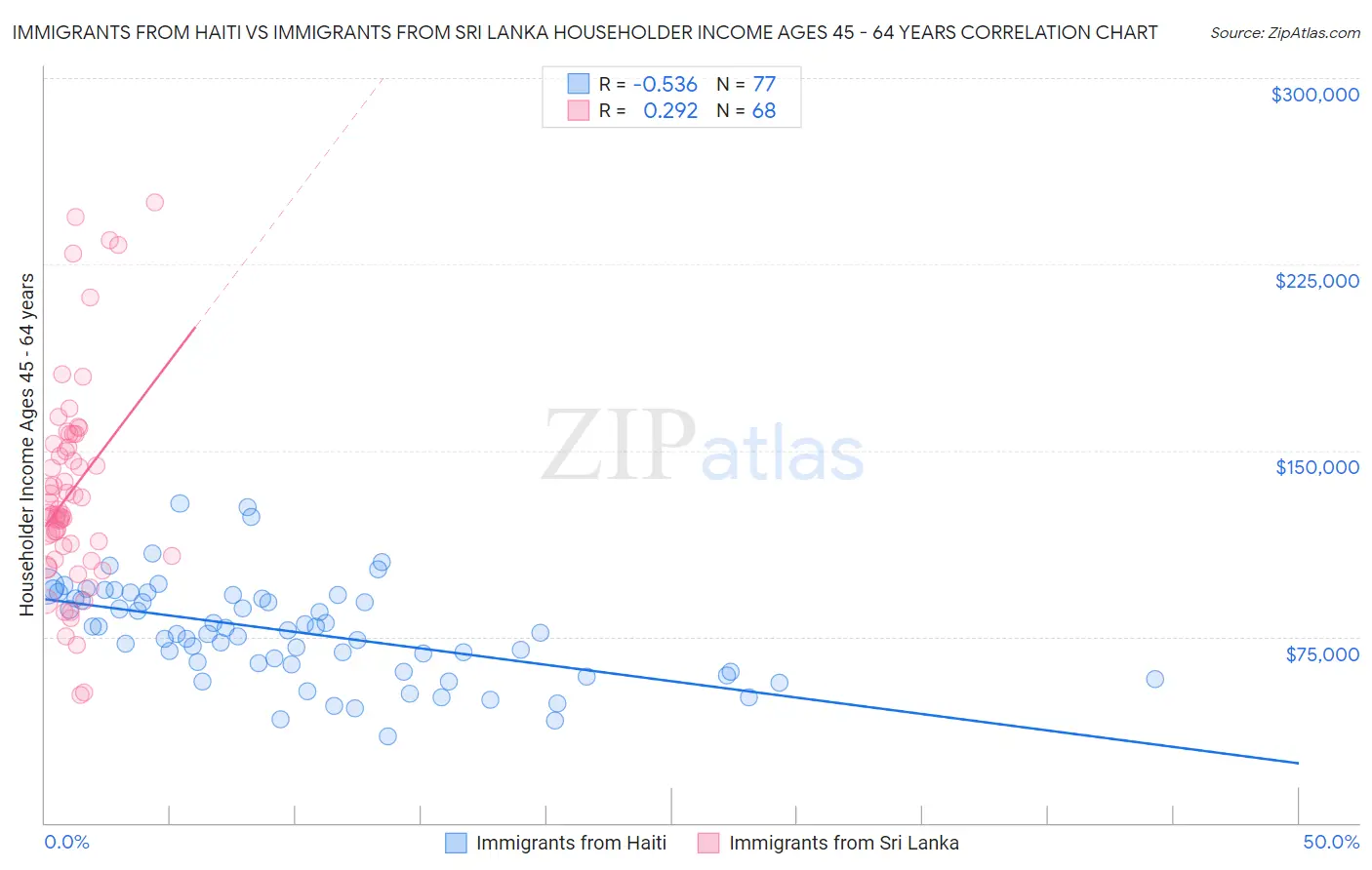 Immigrants from Haiti vs Immigrants from Sri Lanka Householder Income Ages 45 - 64 years