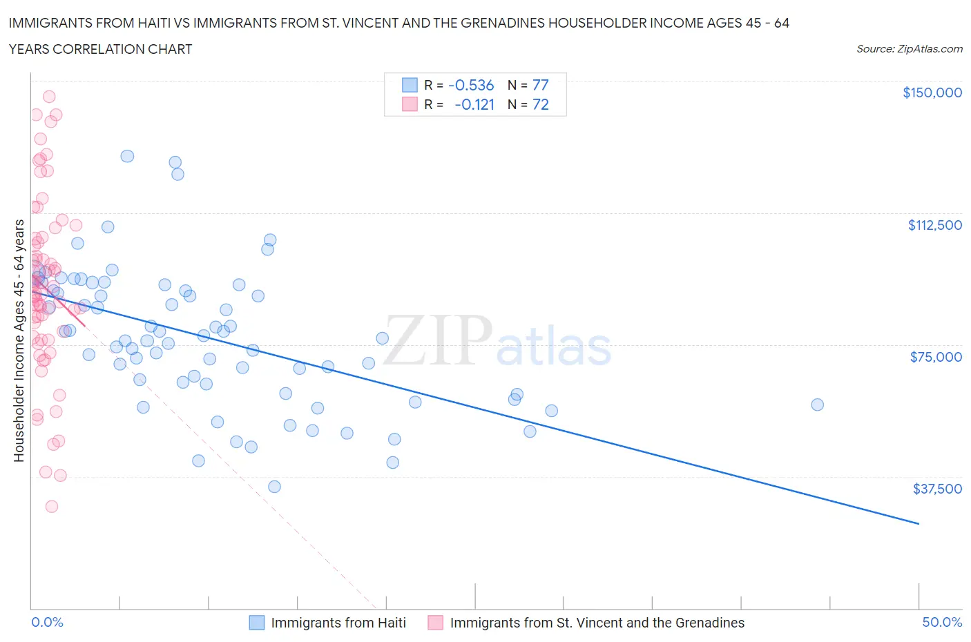 Immigrants from Haiti vs Immigrants from St. Vincent and the Grenadines Householder Income Ages 45 - 64 years