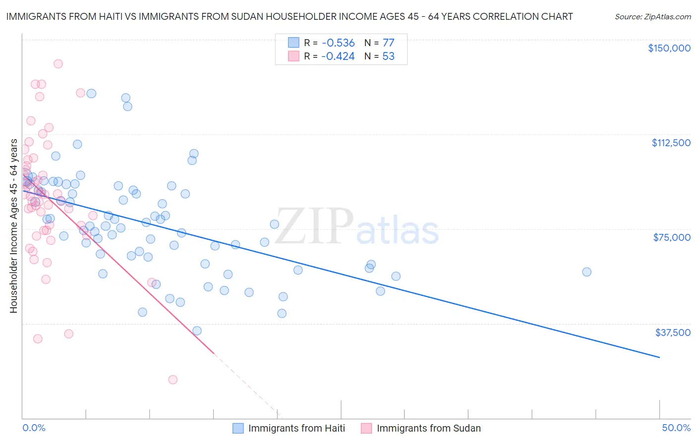 Immigrants from Haiti vs Immigrants from Sudan Householder Income Ages 45 - 64 years