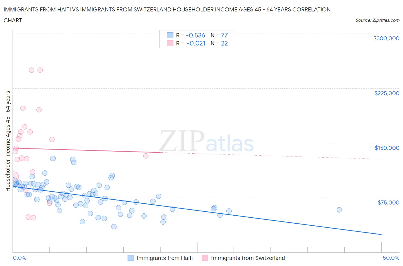 Immigrants from Haiti vs Immigrants from Switzerland Householder Income Ages 45 - 64 years