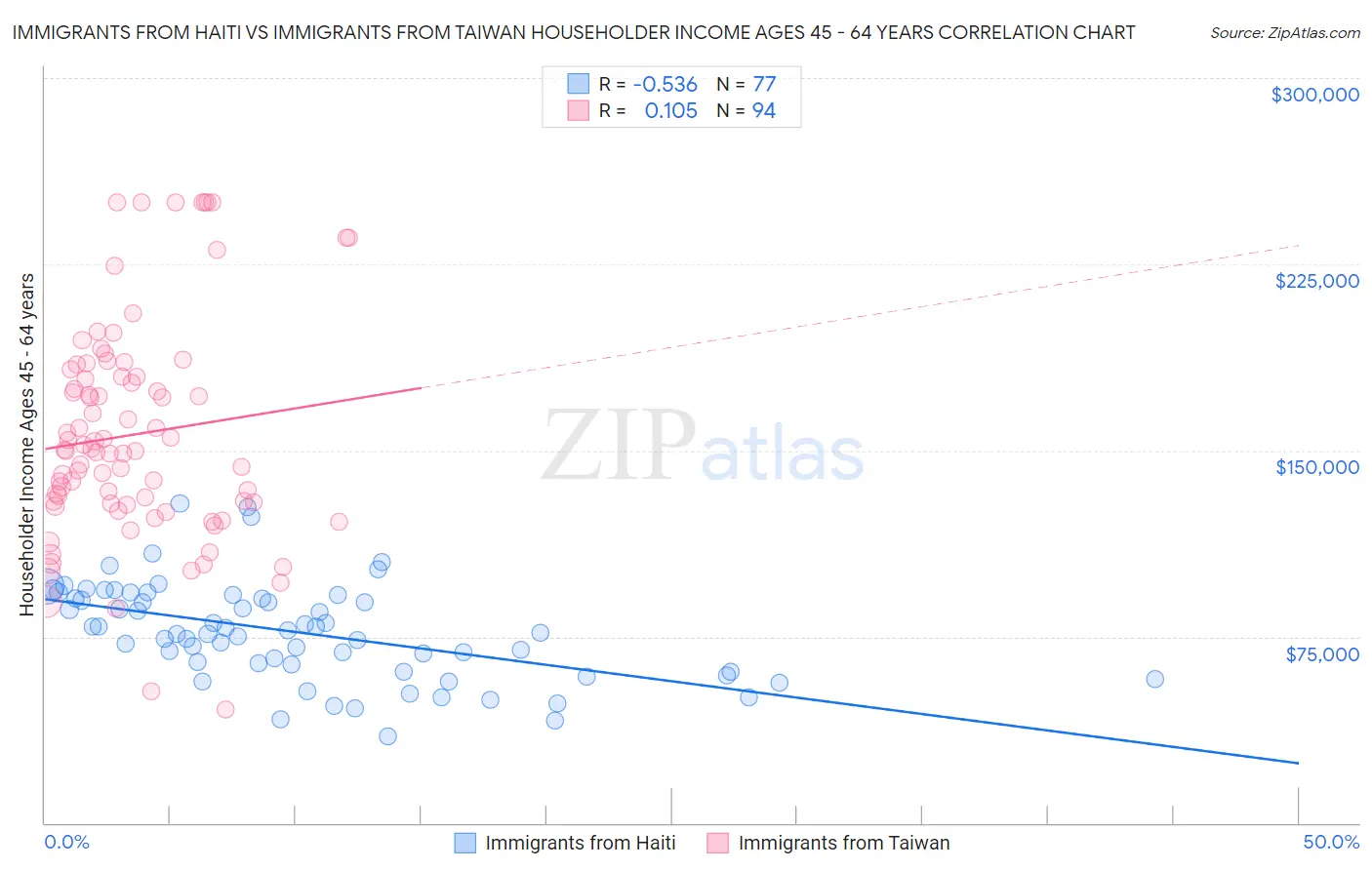 Immigrants from Haiti vs Immigrants from Taiwan Householder Income Ages 45 - 64 years