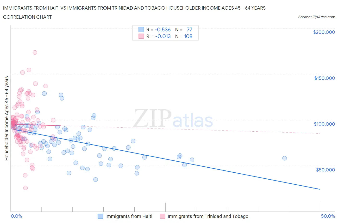 Immigrants from Haiti vs Immigrants from Trinidad and Tobago Householder Income Ages 45 - 64 years