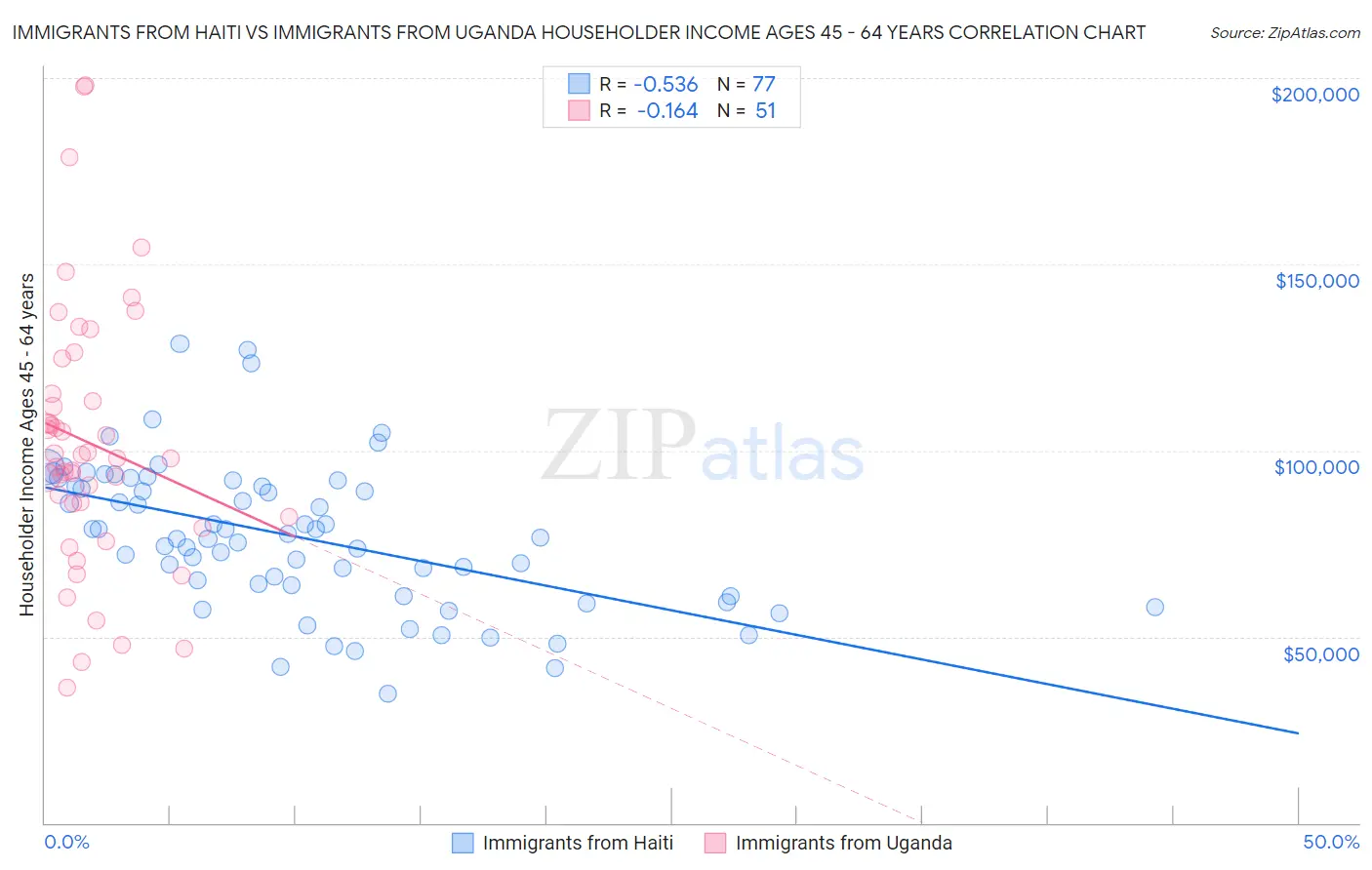 Immigrants from Haiti vs Immigrants from Uganda Householder Income Ages 45 - 64 years