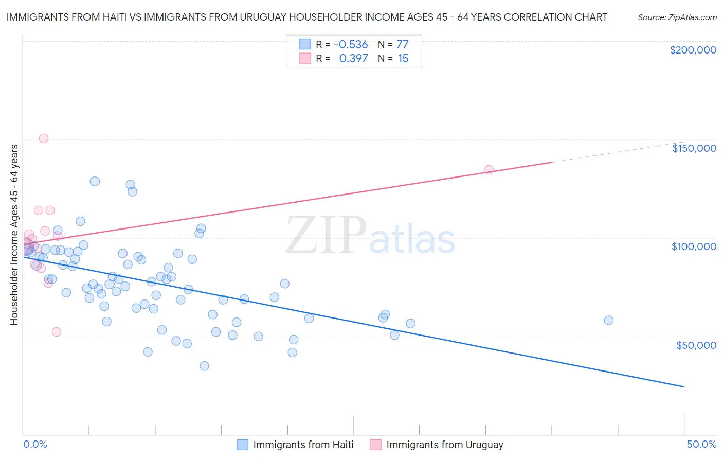 Immigrants from Haiti vs Immigrants from Uruguay Householder Income Ages 45 - 64 years