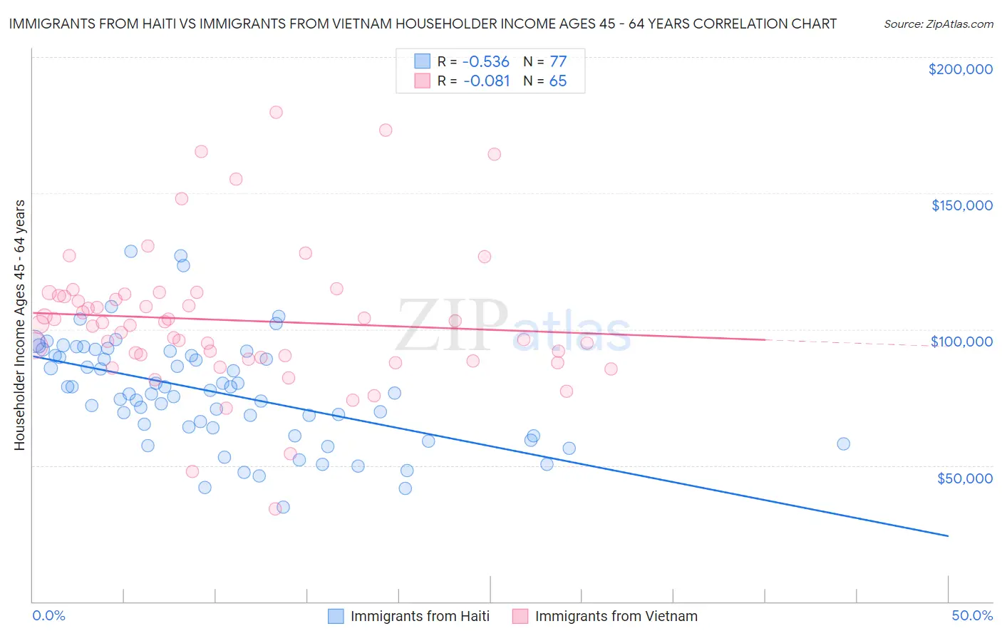 Immigrants from Haiti vs Immigrants from Vietnam Householder Income Ages 45 - 64 years