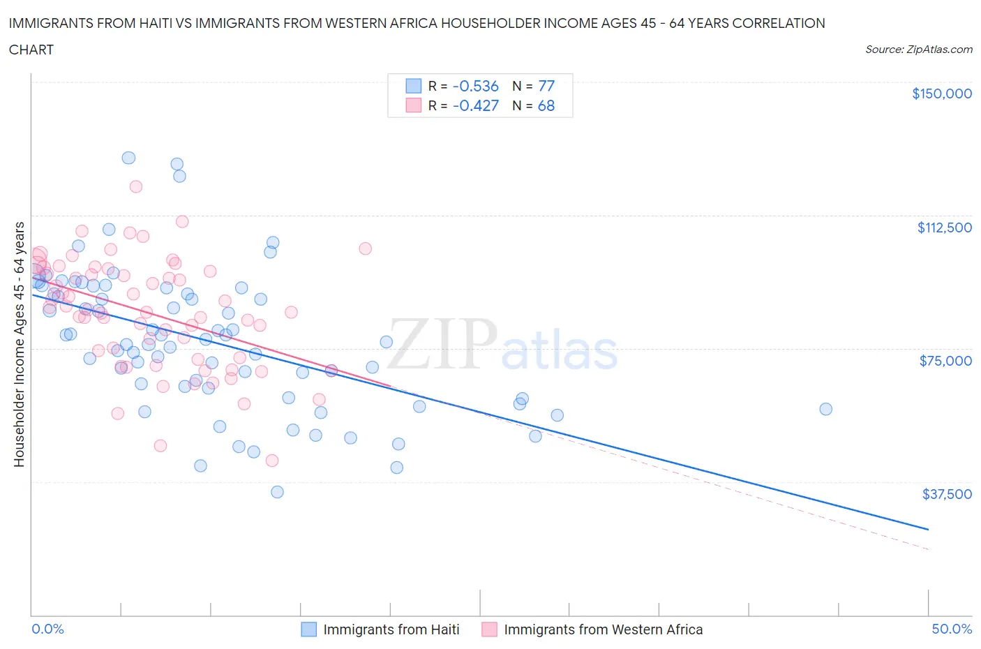 Immigrants from Haiti vs Immigrants from Western Africa Householder Income Ages 45 - 64 years