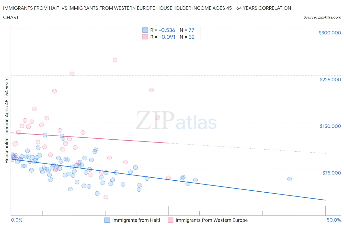 Immigrants from Haiti vs Immigrants from Western Europe Householder Income Ages 45 - 64 years