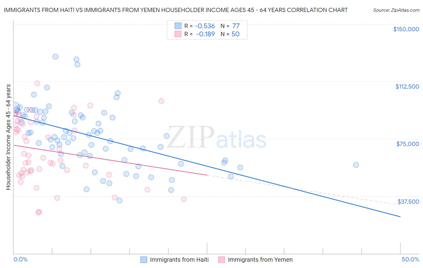 Immigrants from Haiti vs Immigrants from Yemen Householder Income Ages 45 - 64 years